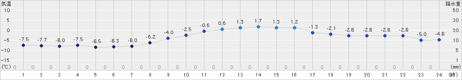 大町(>2024年12月20日)のアメダスグラフ