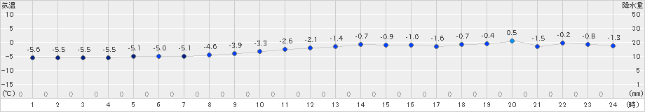 菅平(>2024年12月20日)のアメダスグラフ