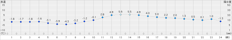 上田(>2024年12月20日)のアメダスグラフ