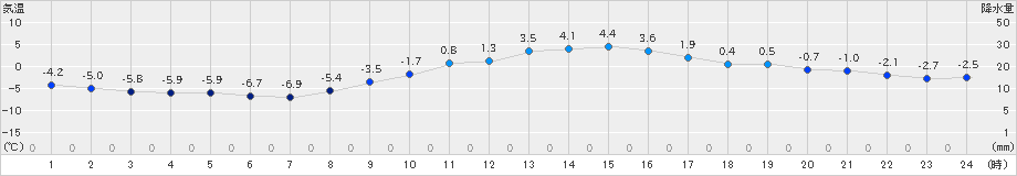 穂高(>2024年12月20日)のアメダスグラフ