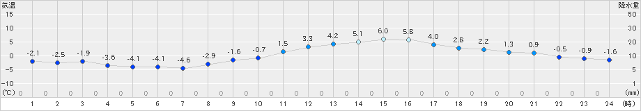 飯田(>2024年12月20日)のアメダスグラフ