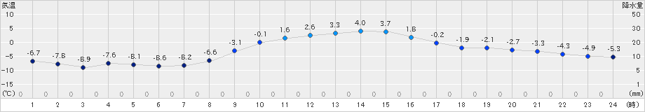 浪合(>2024年12月20日)のアメダスグラフ