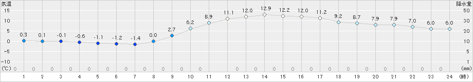 三島(>2024年12月20日)のアメダスグラフ