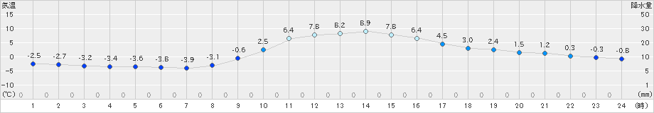 佐久間(>2024年12月20日)のアメダスグラフ