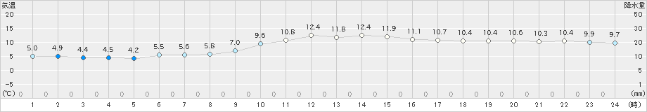 網代(>2024年12月20日)のアメダスグラフ