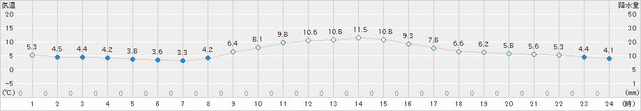 天竜(>2024年12月20日)のアメダスグラフ