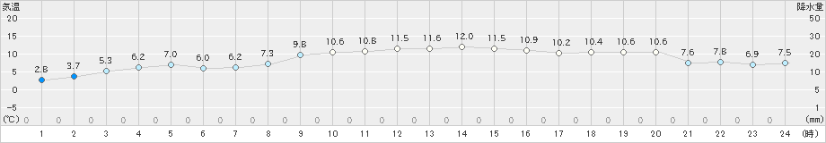 御前崎(>2024年12月20日)のアメダスグラフ