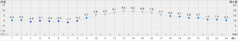 愛西(>2024年12月20日)のアメダスグラフ