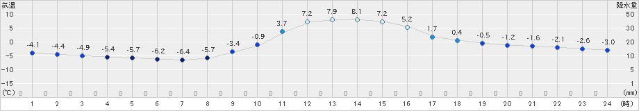 稲武(>2024年12月20日)のアメダスグラフ