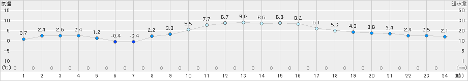 大府(>2024年12月20日)のアメダスグラフ