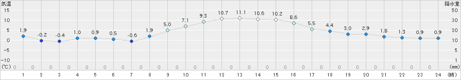 新城(>2024年12月20日)のアメダスグラフ