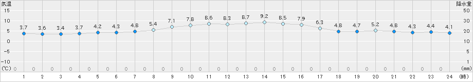 蒲郡(>2024年12月20日)のアメダスグラフ