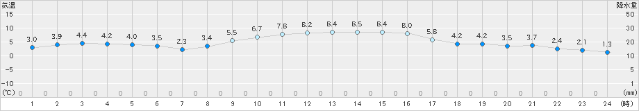 南知多(>2024年12月20日)のアメダスグラフ