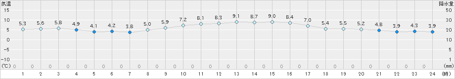 伊良湖(>2024年12月20日)のアメダスグラフ