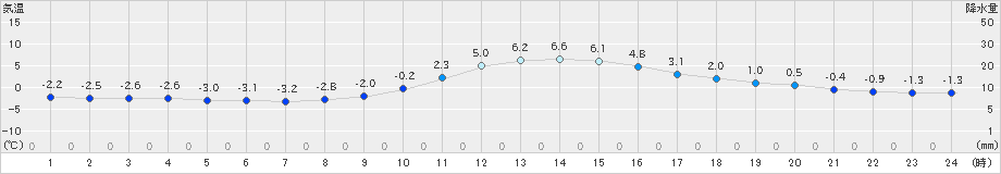 八幡(>2024年12月20日)のアメダスグラフ