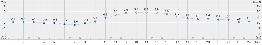 美濃(>2024年12月20日)のアメダスグラフ