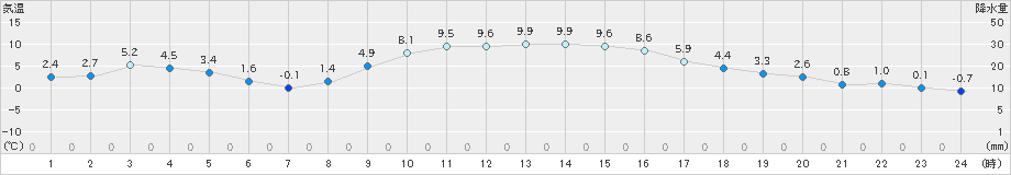 粥見(>2024年12月20日)のアメダスグラフ