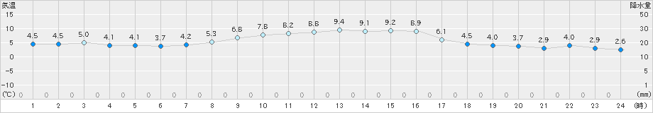 鳥羽(>2024年12月20日)のアメダスグラフ