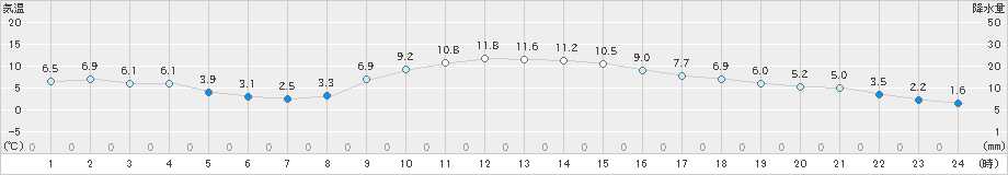 紀伊長島(>2024年12月20日)のアメダスグラフ