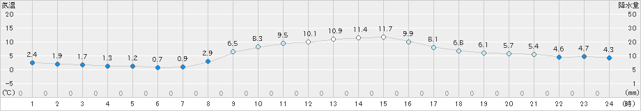 尾鷲(>2024年12月20日)のアメダスグラフ