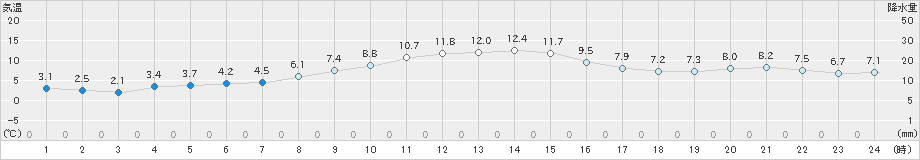 熊野新鹿(>2024年12月20日)のアメダスグラフ