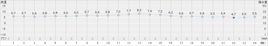 弾崎(>2024年12月20日)のアメダスグラフ