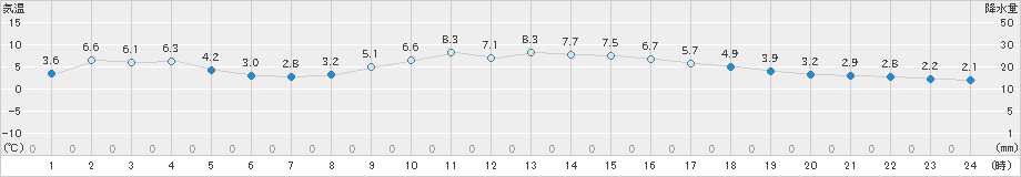 新潟(>2024年12月20日)のアメダスグラフ