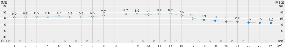 羽茂(>2024年12月20日)のアメダスグラフ