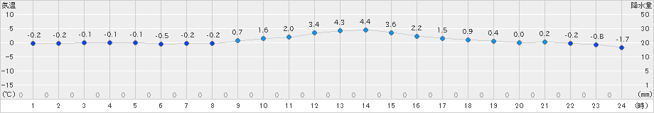 湯沢(>2024年12月20日)のアメダスグラフ