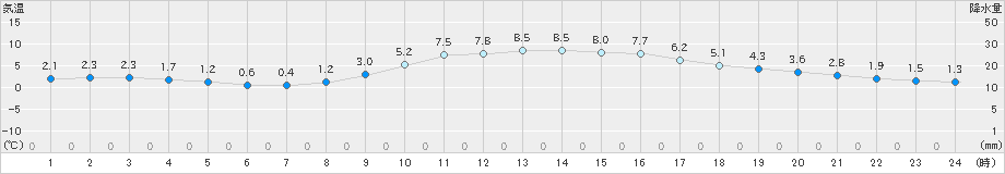 富山(>2024年12月20日)のアメダスグラフ