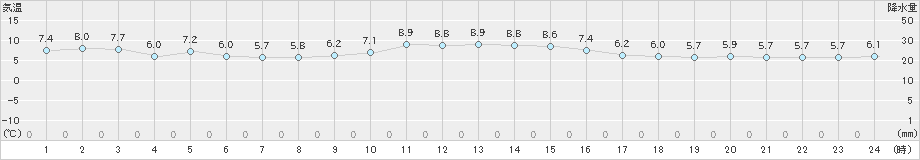 間人(>2024年12月20日)のアメダスグラフ