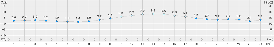 舞鶴(>2024年12月20日)のアメダスグラフ