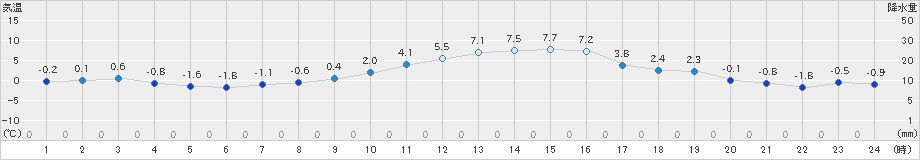 園部(>2024年12月20日)のアメダスグラフ