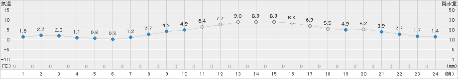 枚方(>2024年12月20日)のアメダスグラフ