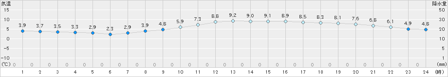 大阪(>2024年12月20日)のアメダスグラフ