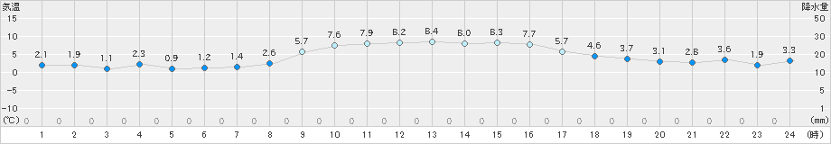 熊取(>2024年12月20日)のアメダスグラフ