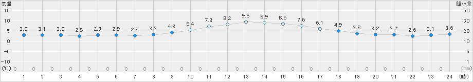 香住(>2024年12月20日)のアメダスグラフ