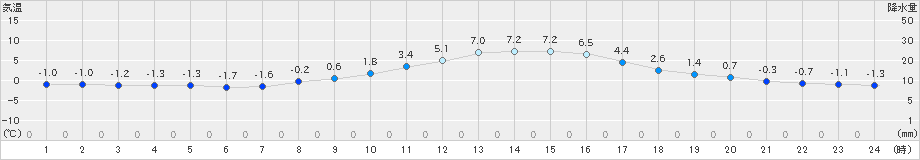 一宮(>2024年12月20日)のアメダスグラフ