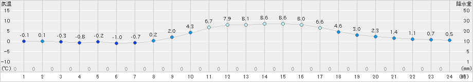 福崎(>2024年12月20日)のアメダスグラフ