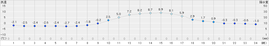 上郡(>2024年12月20日)のアメダスグラフ