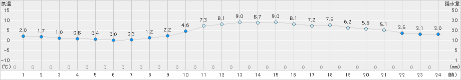 明石(>2024年12月20日)のアメダスグラフ