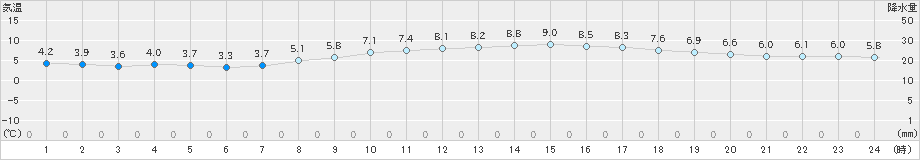 神戸(>2024年12月20日)のアメダスグラフ