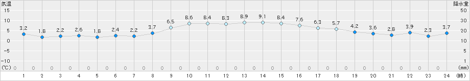 洲本(>2024年12月20日)のアメダスグラフ