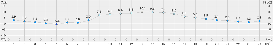 南淡(>2024年12月20日)のアメダスグラフ