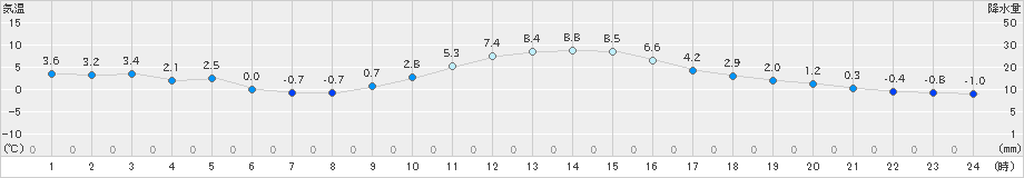 上北山(>2024年12月20日)のアメダスグラフ