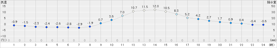 栗栖川(>2024年12月20日)のアメダスグラフ