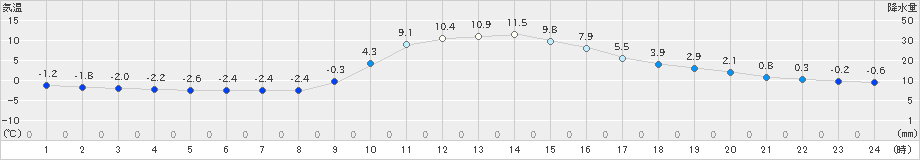 西川(>2024年12月20日)のアメダスグラフ