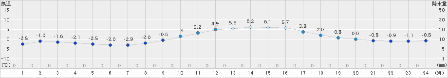 今岡(>2024年12月20日)のアメダスグラフ