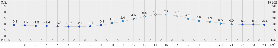 久世(>2024年12月20日)のアメダスグラフ