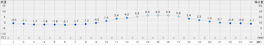 津山(>2024年12月20日)のアメダスグラフ